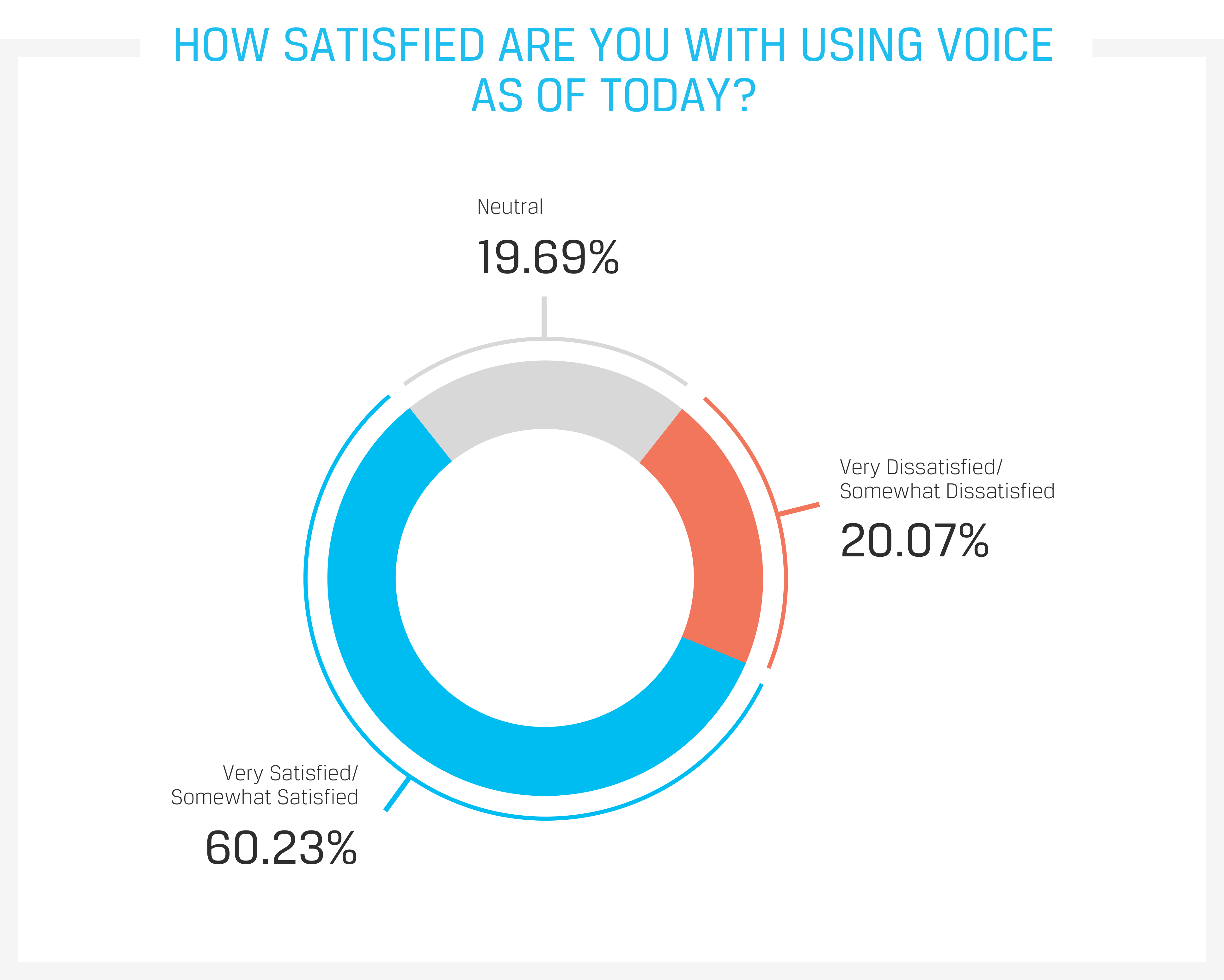How satisfied are you with using voice as of today?
