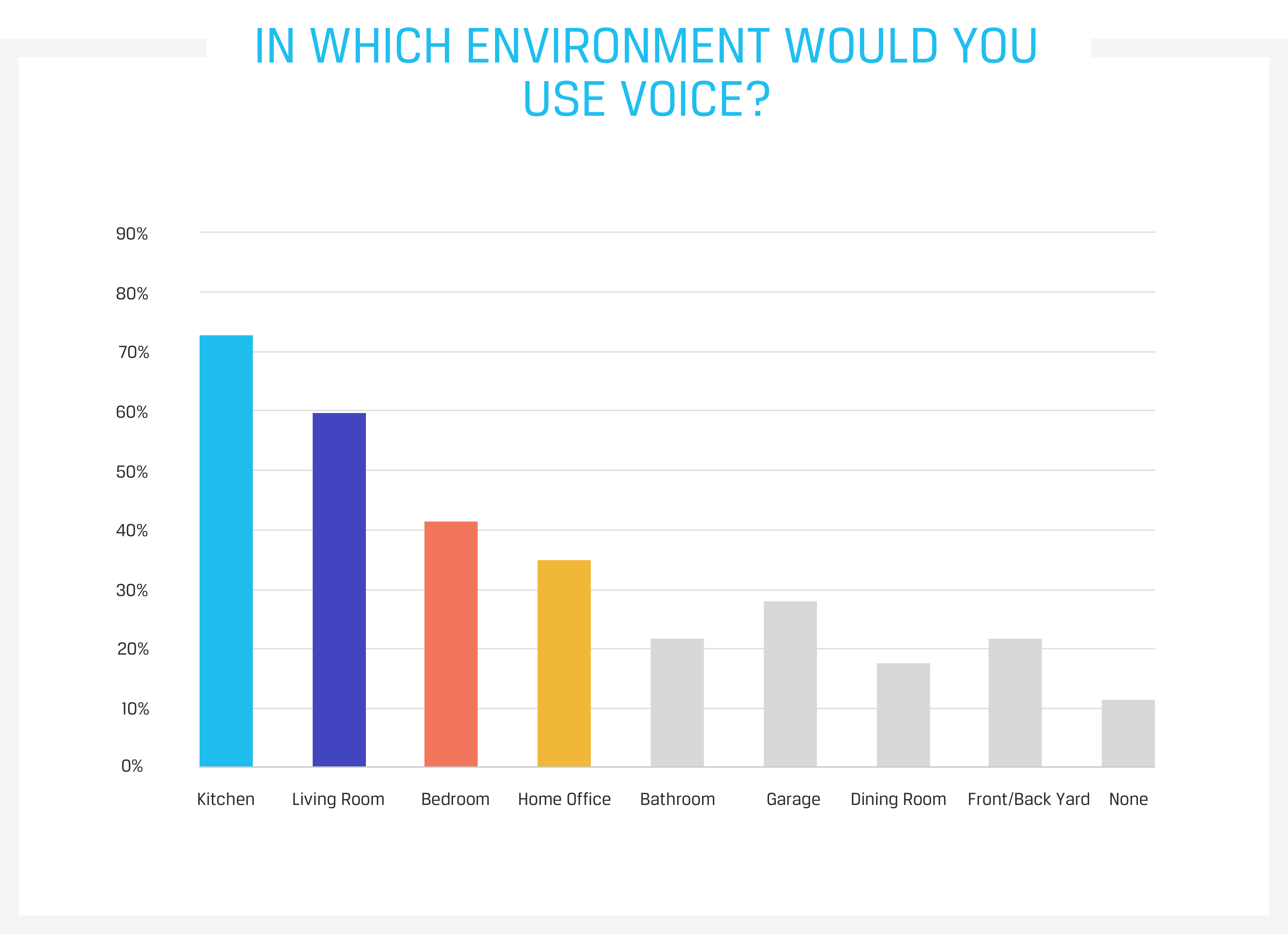 In which environment would you use voice?