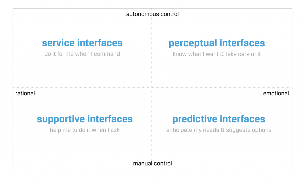 four interfaces