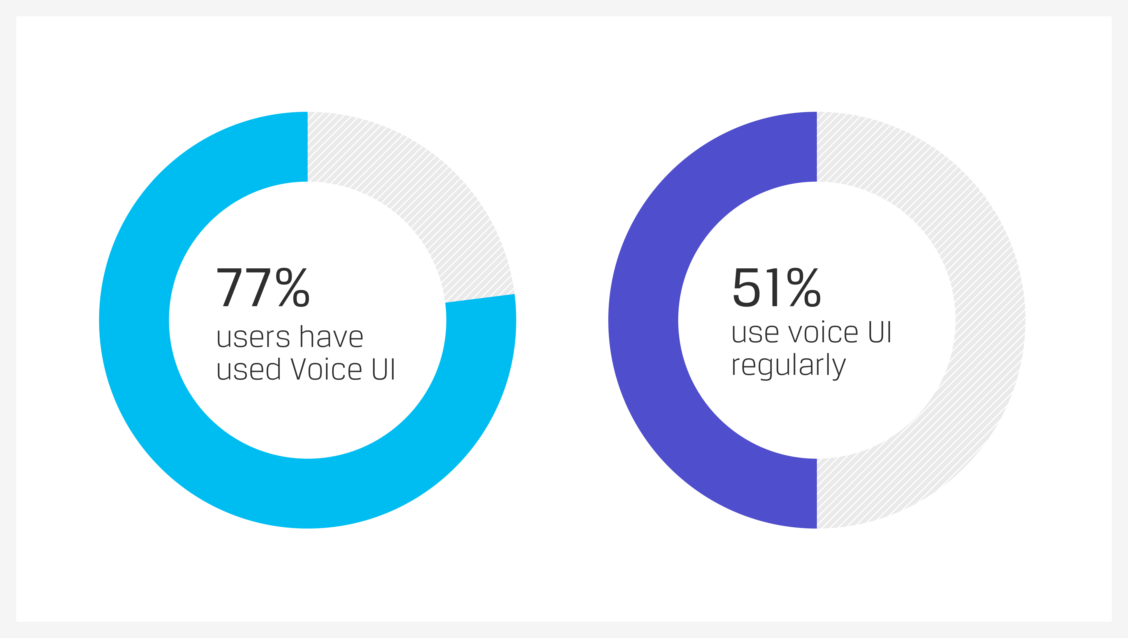 Percentage of user who have used voice user interface VUI