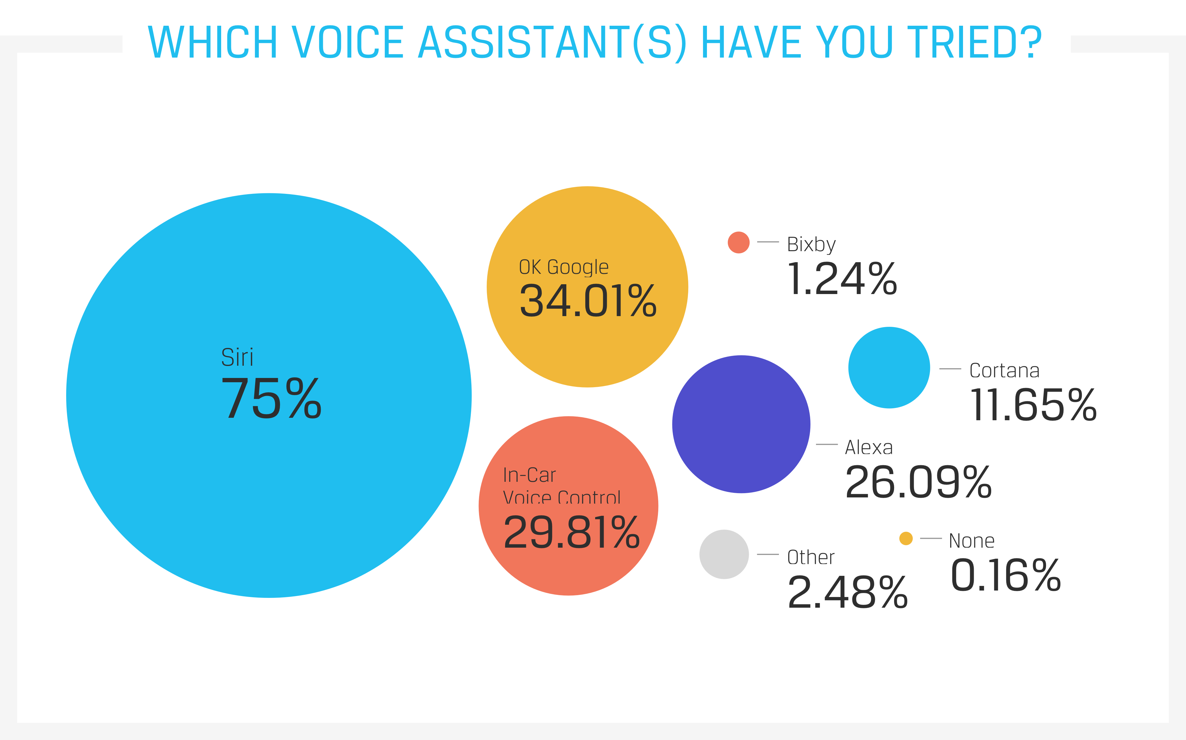 Which voice assistant(s) have you tried?