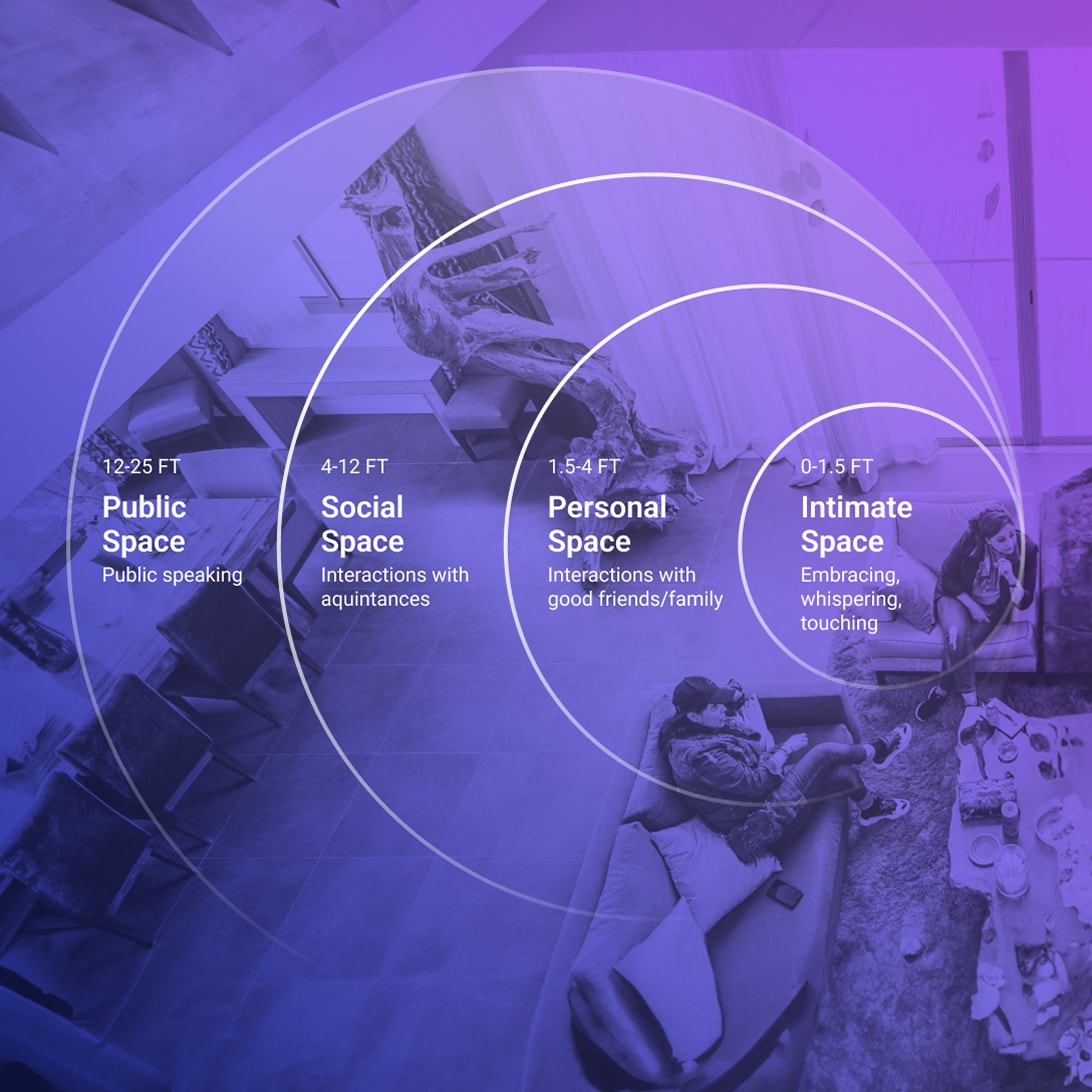 Diagram showing spheres of influence, including public space, social space, personal space, and intimate space.